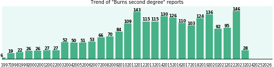 Burns second degree: 2,151 reports from FDA and social media. Burns second degree: 2,151 reports.